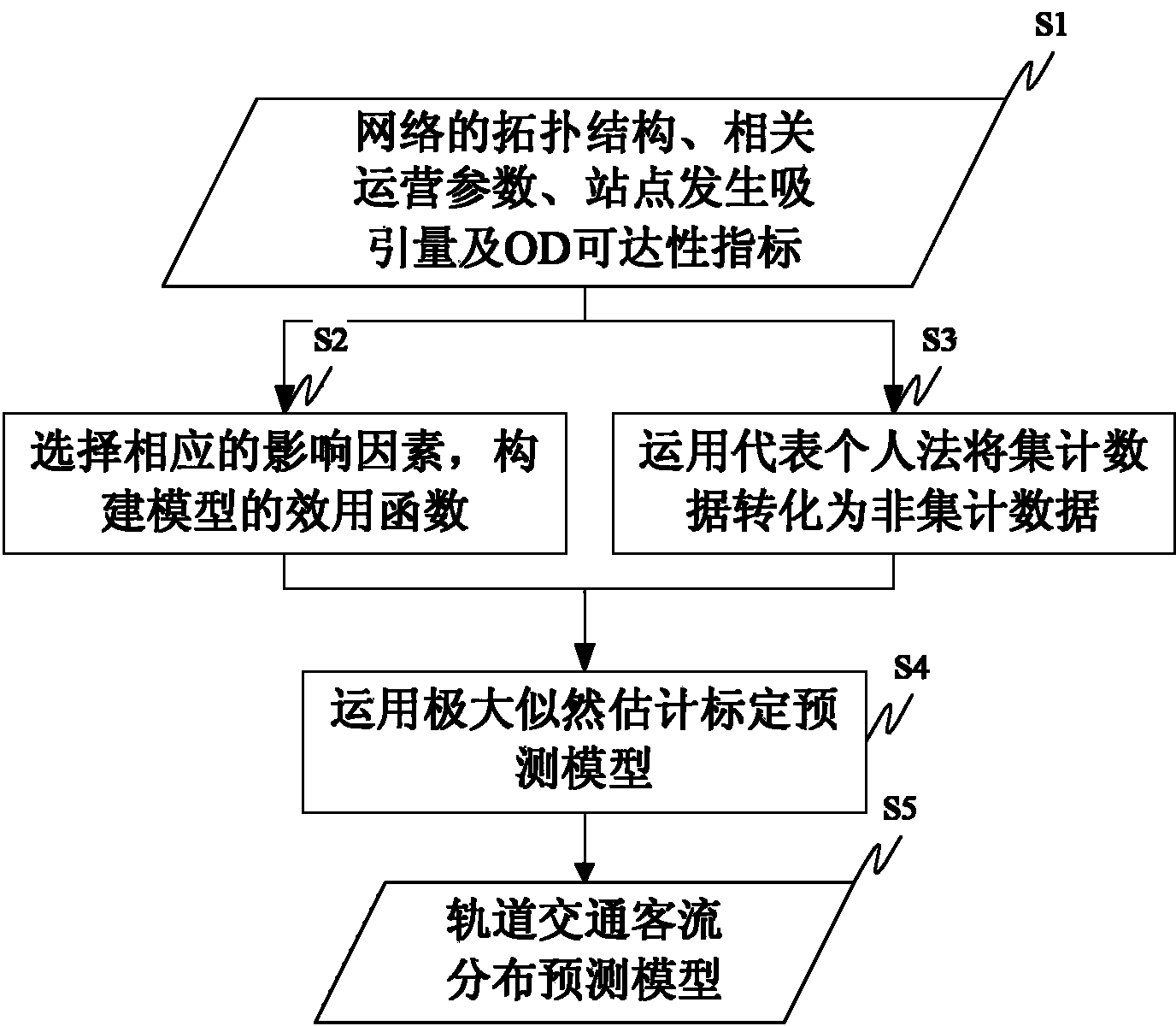 一种轨道交通客流分布预测模型建立及预测方法