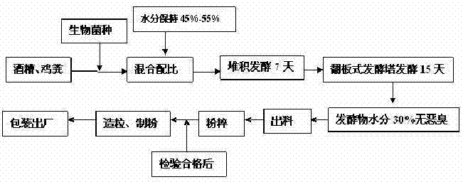 酒糟有機肥及其製備方法