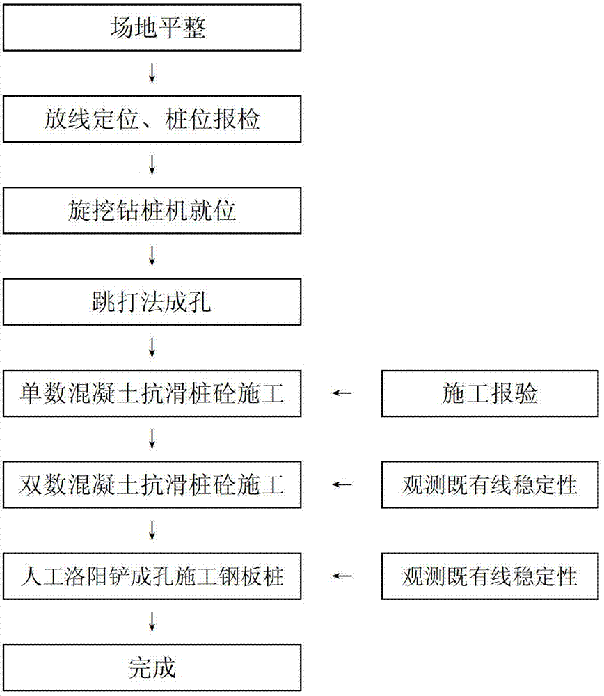 临近既有线旋挖钻机干法钻孔法及抗滑桩施工方法