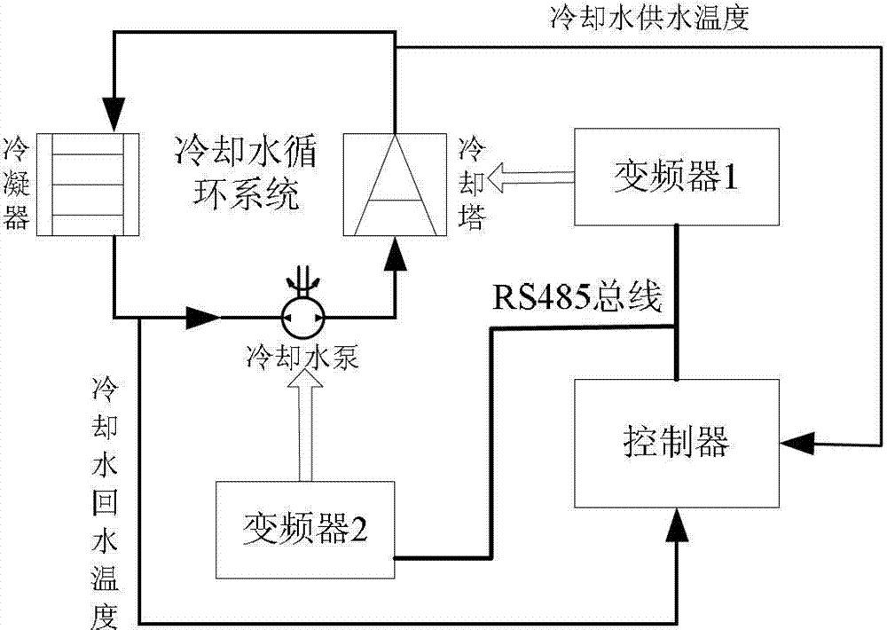 一种中央空调的冷却水回水温度预测控制方法