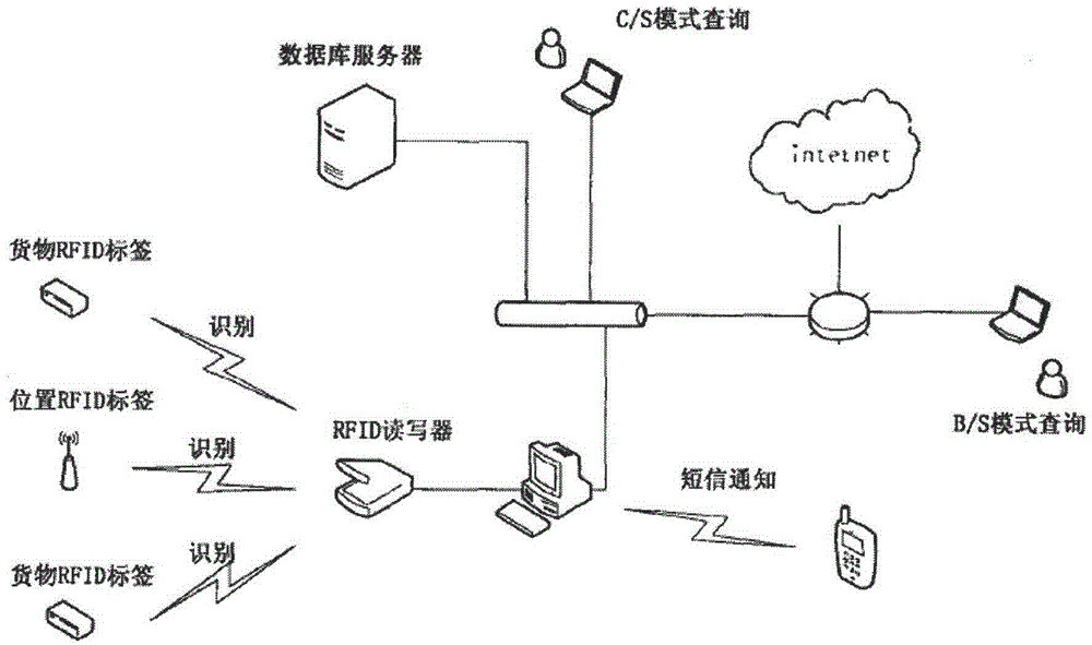 定位管理装置,包括rfid读写器,rfid射频标签,计算机终端设备,系统软件