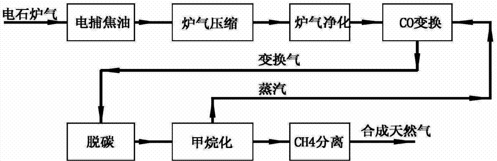 一種電石爐氣甲烷化合成天然氣的工藝方法