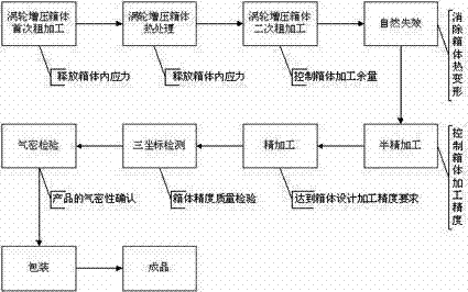 cn103433708a_一种高速列车车头涡轮增压器箱体的制造方法有效