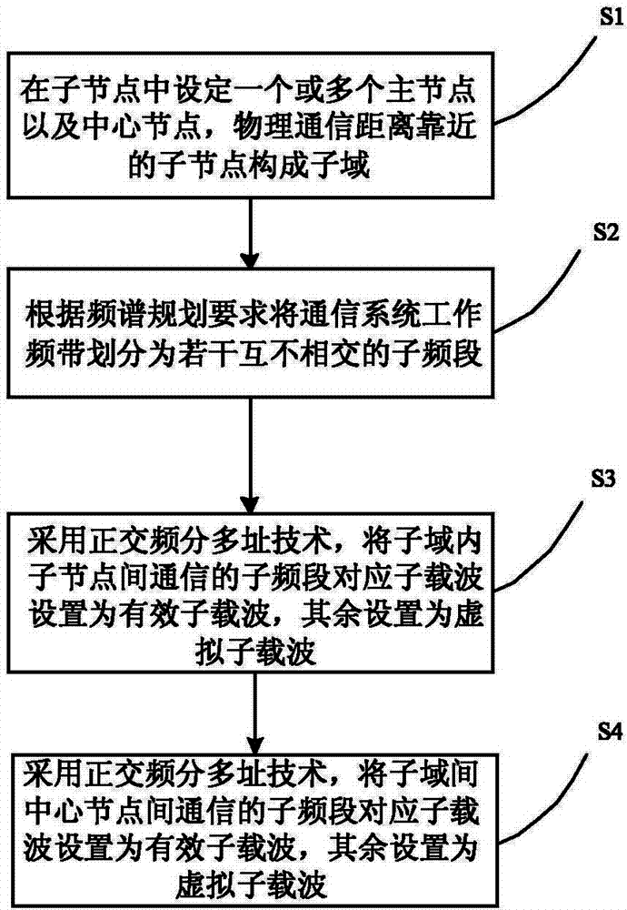 电力线通信系统中基于ofdm的多频组网方法及装置