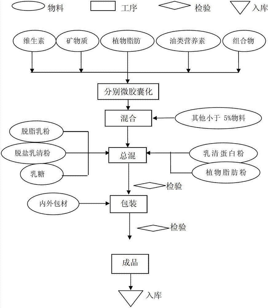 婴幼儿配方奶粉的干法制备工艺