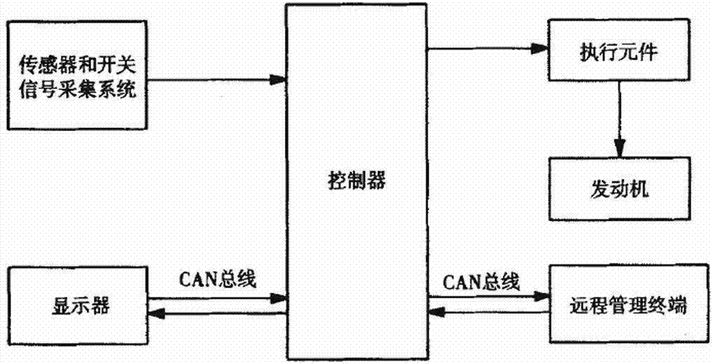 小型挖掘机电子油门控制系统