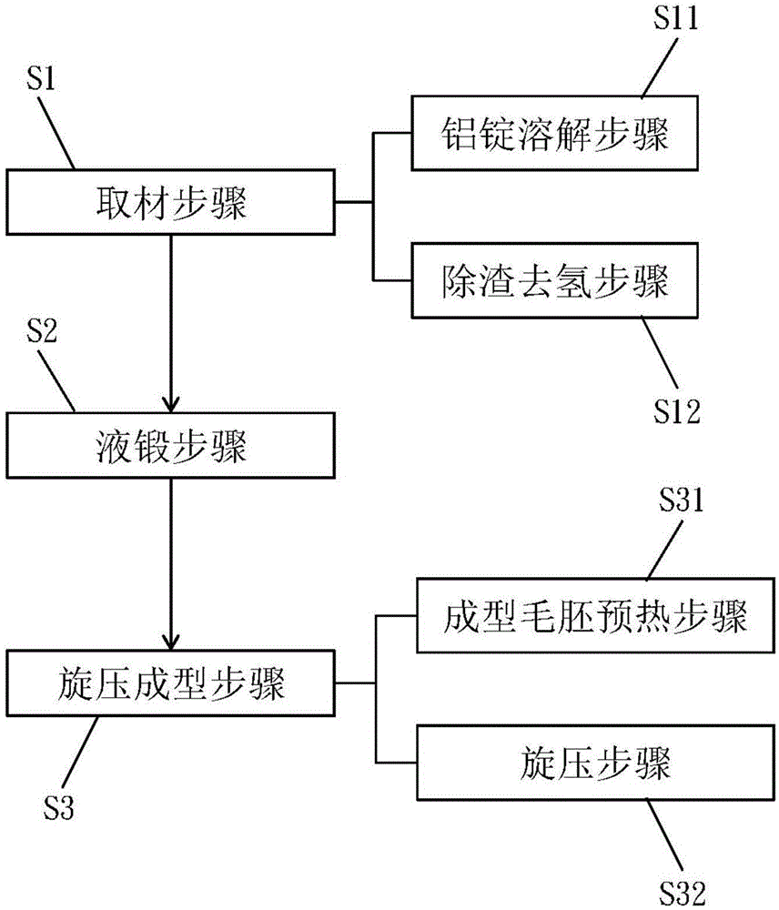 cn103624235a_采用液态锻造和旋压工艺组合制造轮毂的方法失效