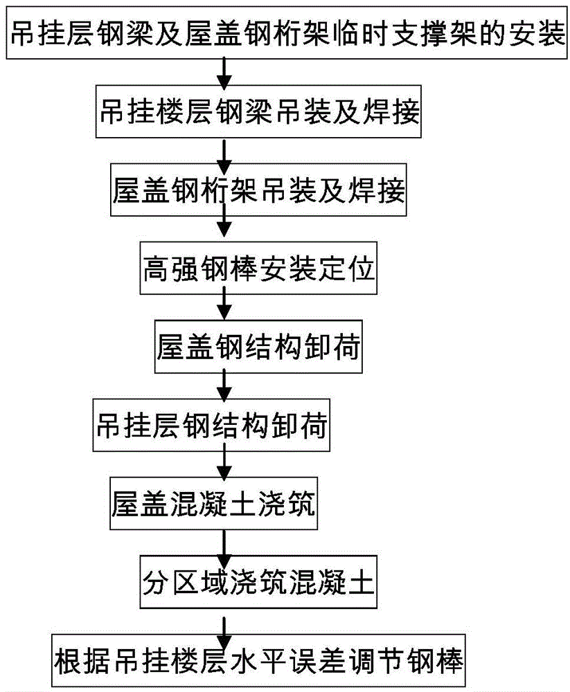 所述施工方法的安裝順序採用先支撐後吊掛和先卸荷後澆築樓板混凝土的