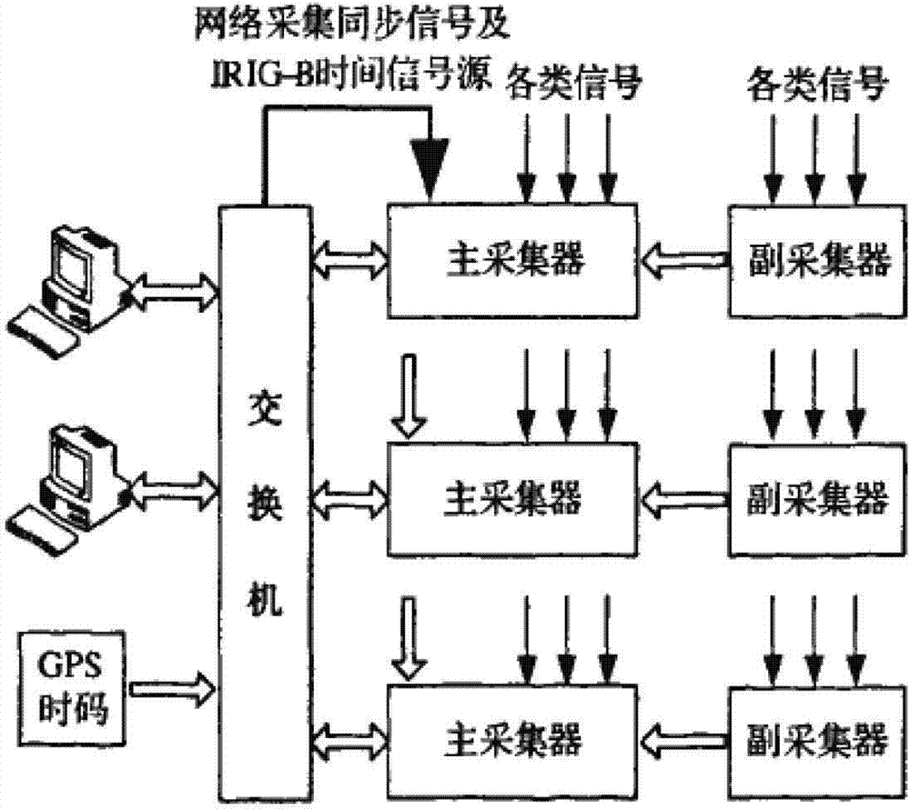 机载网络数据的采集及同步传输系统