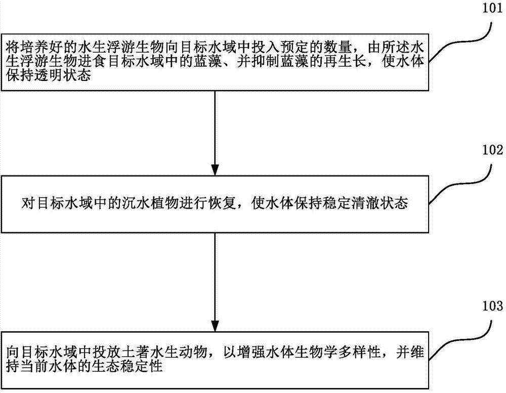 一种利用水生动物植物微生物净化富营养化水体的方法