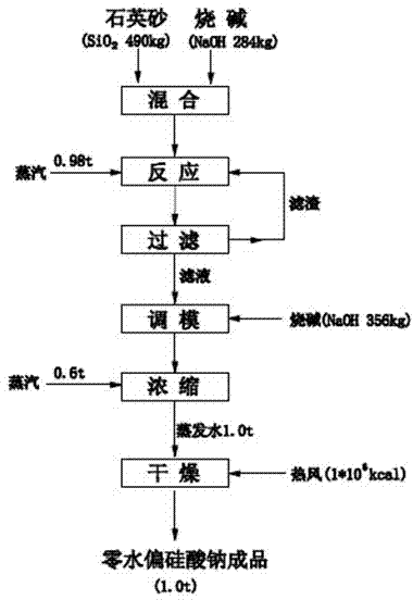 无水偏硅酸钠的制备方法