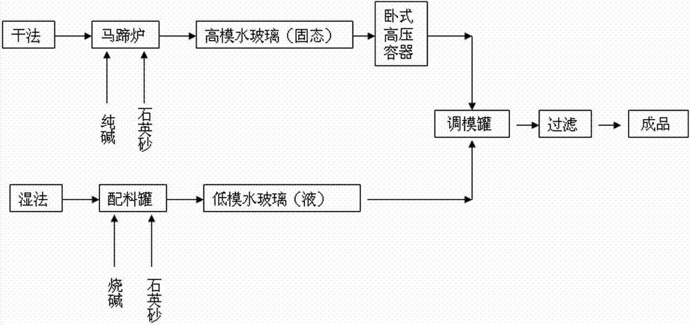 水玻璃工艺