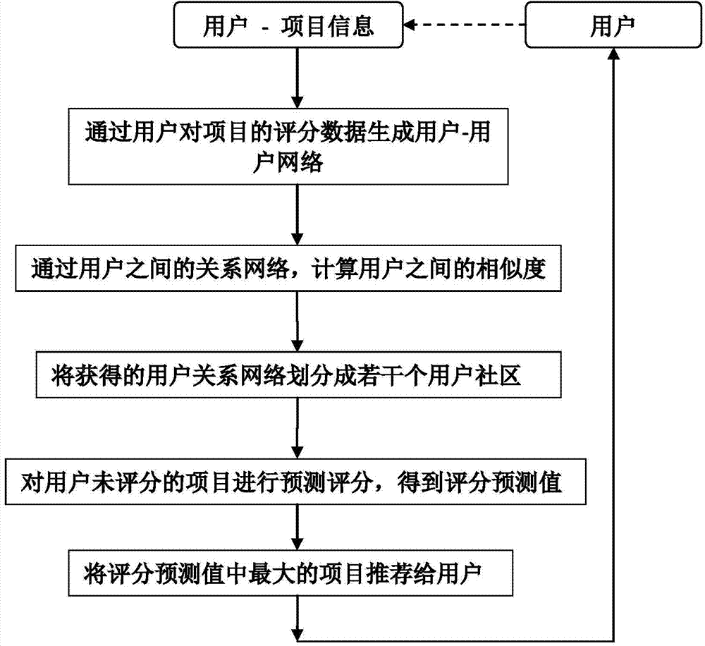 基于网络社区的协同过滤推荐方法