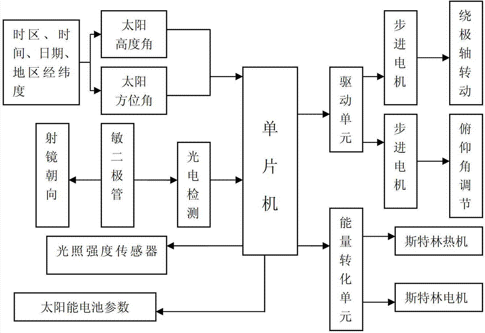 一种太阳能发电跟踪系统的控制电路