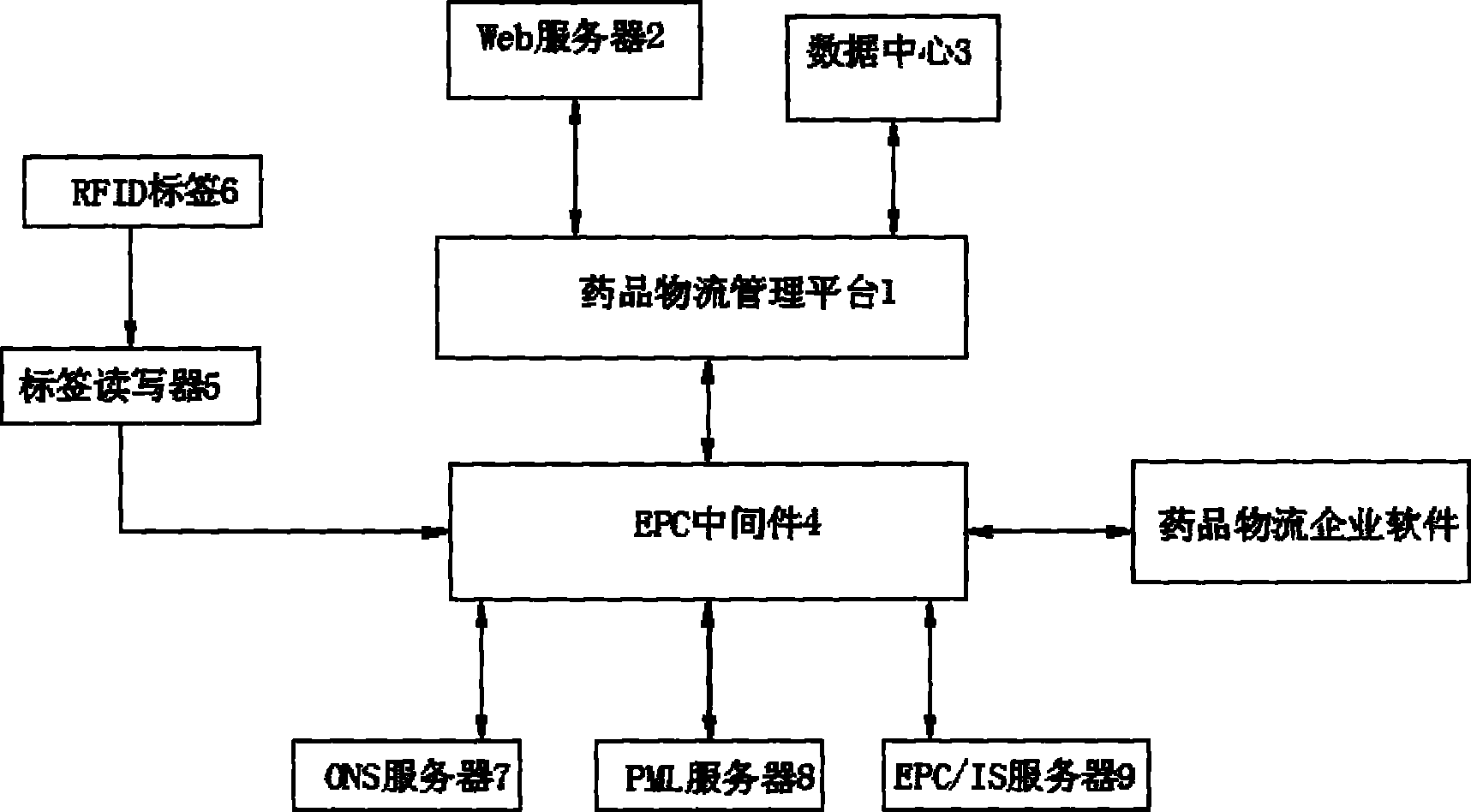 包括藥品物流管理平臺,web服務器,數據中心,epc中間件,標籤讀寫器,ons