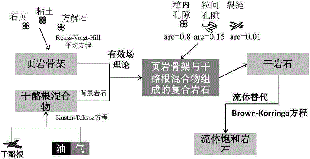 一种基于各向异性有效场的泥页岩岩石物理模型方法