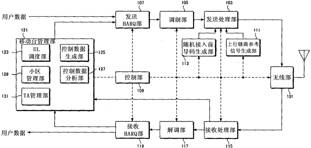 无线通信系统移动台装置基站装置无线通信方法以及集成电路