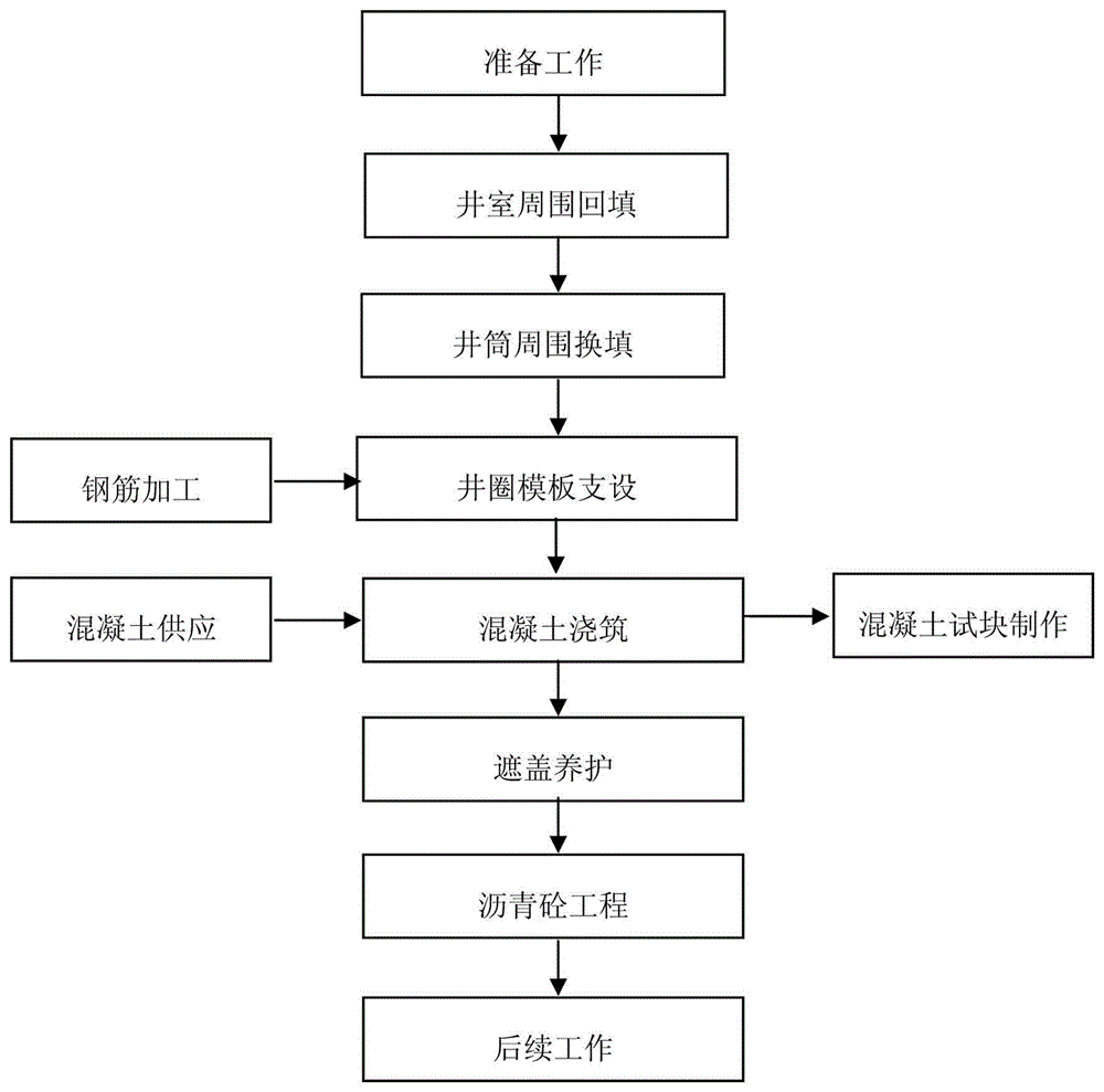 集水井施工工艺流程图图片