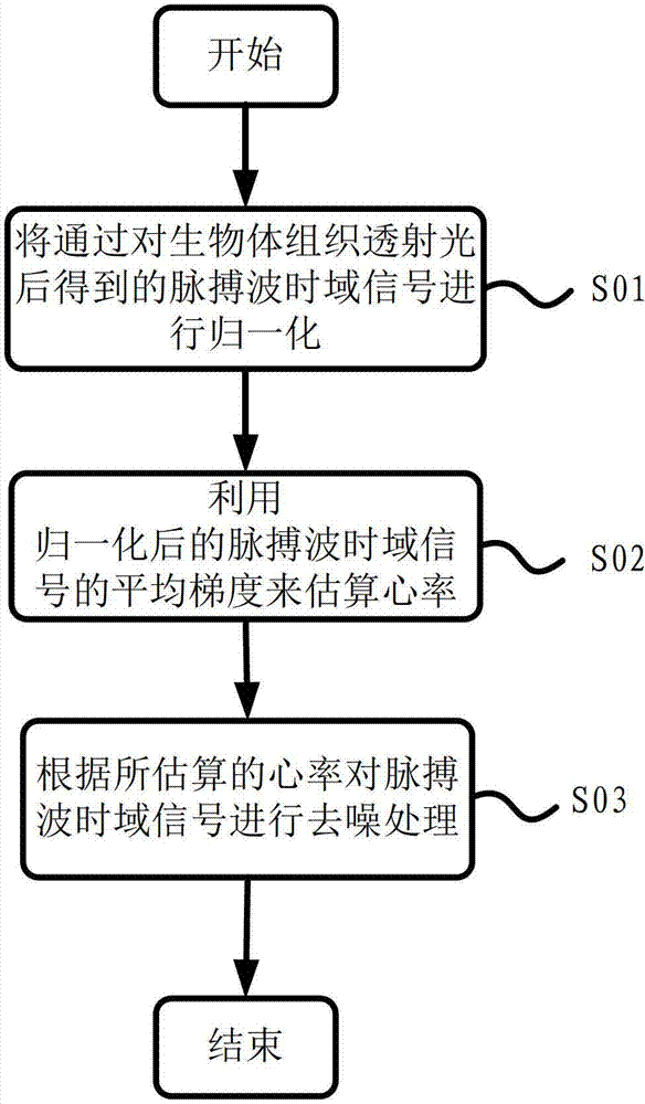 脈搏波信號的去噪處理方法和裝置及脈搏式血氧儀