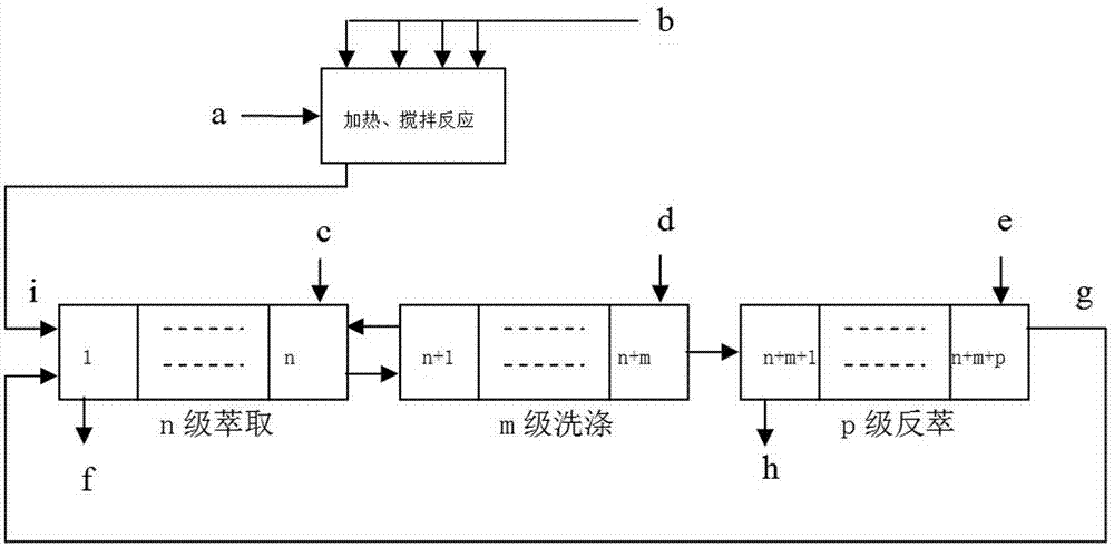 一種無皂化萃取分離輕稀土元素的方法