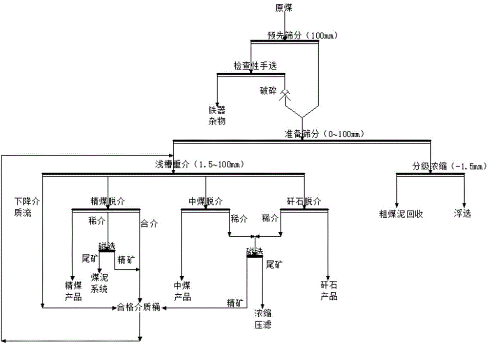 一种简化浅槽重介质选煤方法