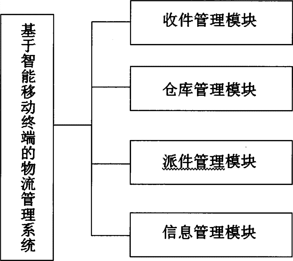 一种基于智能移动终端的物流管理系统