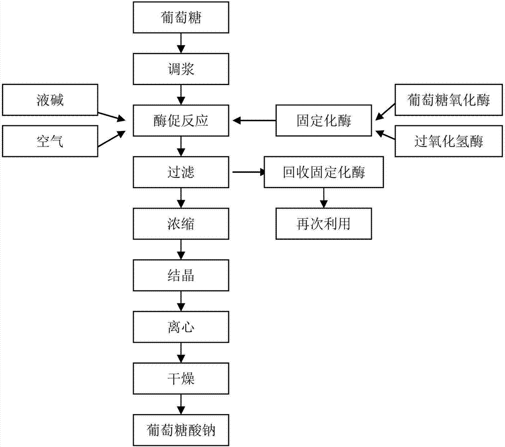 cn104263766a_一種利用固定化酶製備葡萄糖酸鈉的方法在審