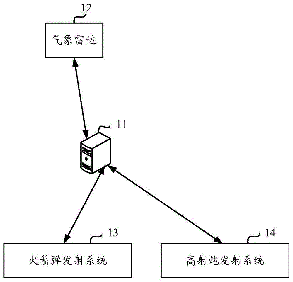 一种基于雷达信息的人影火箭和人影高炮协同控制系统