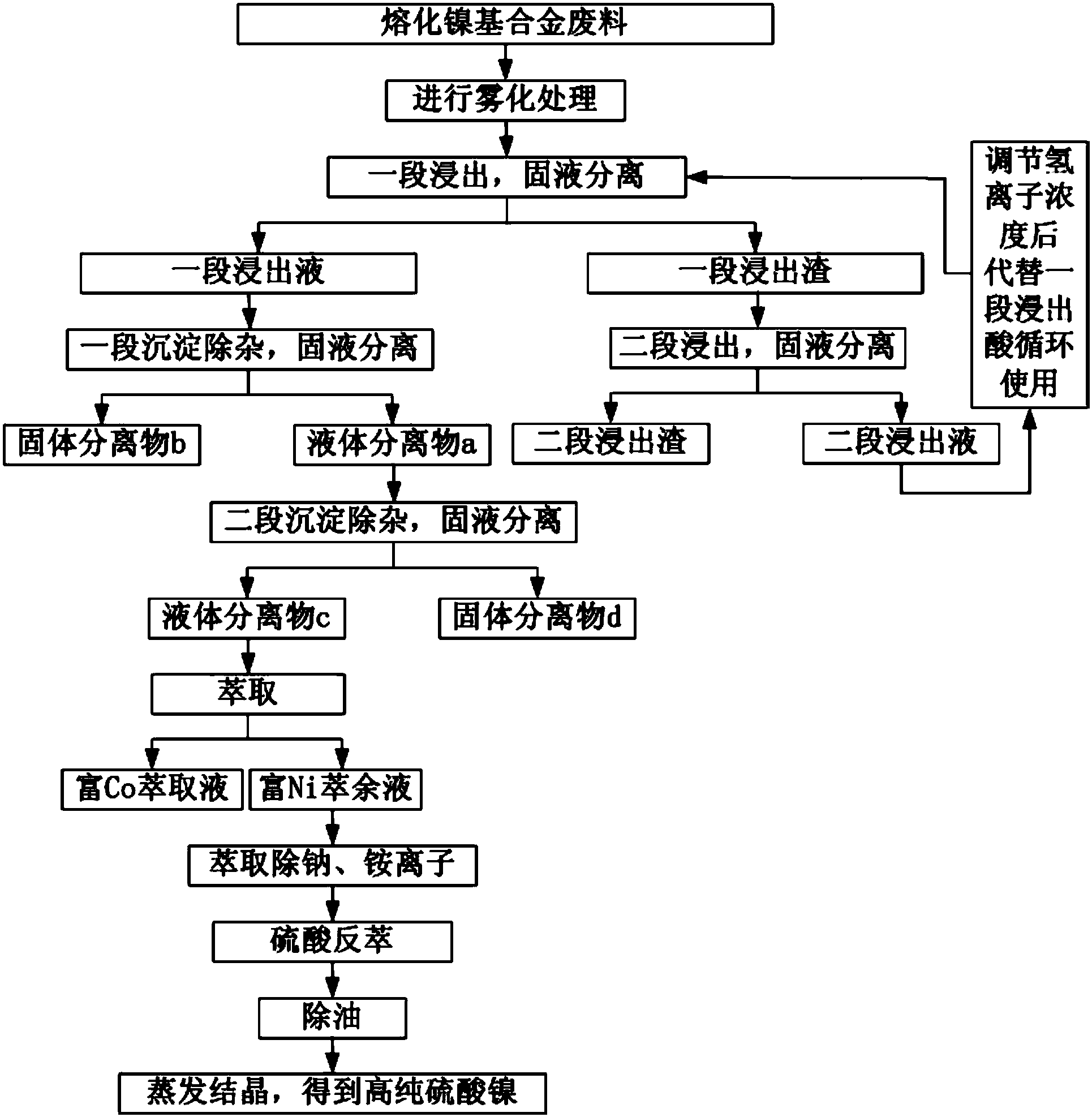 一種從鎳基合金廢料中再生高純硫酸鎳的方法