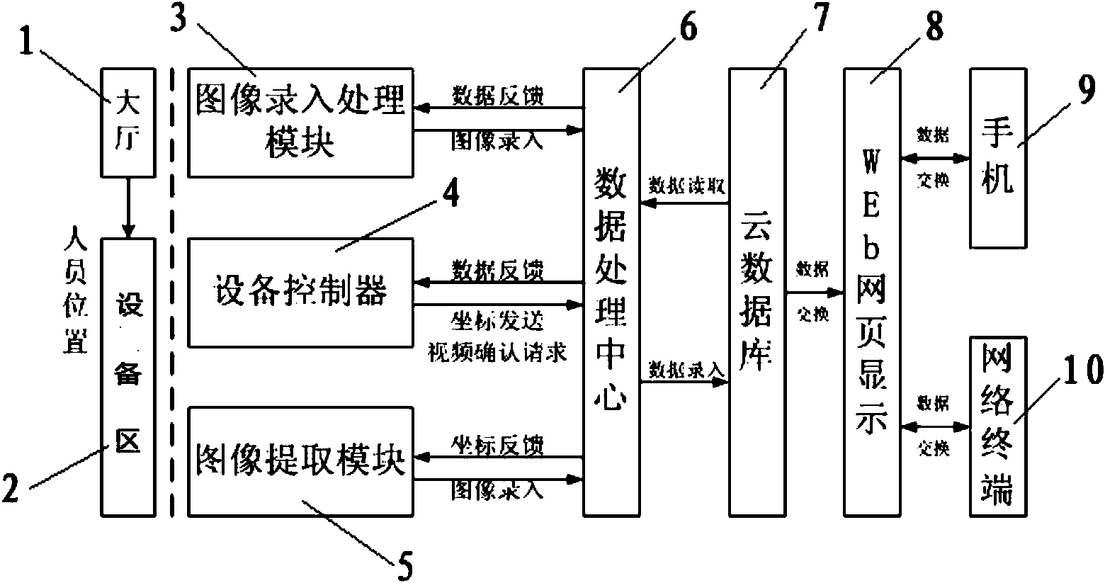 基于视觉信息识别的远程设备控制管理模块系统