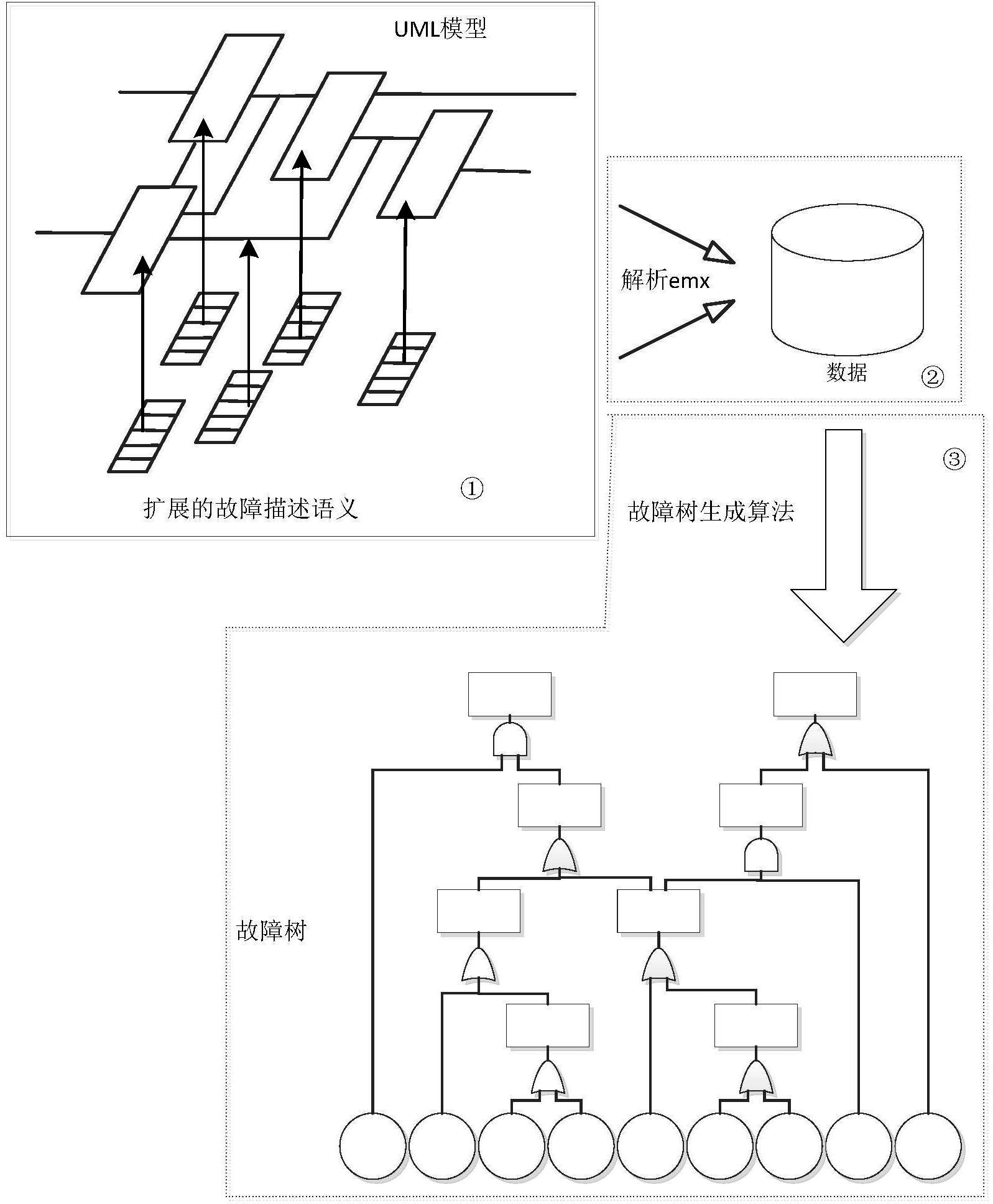 安全苛求系统的扩展uml类图模型的故障树生成方法
