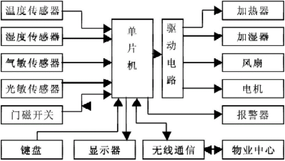 一种基于物联网技术的智能化家庭环境监控系统