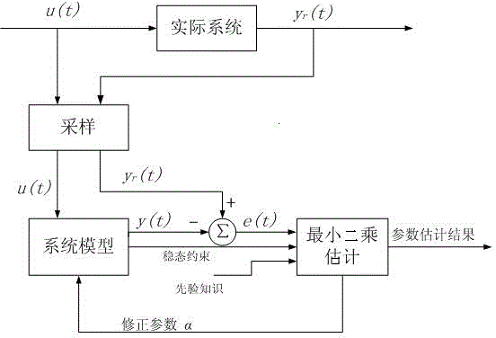 cn104701839a_一种基于最小二乘法参数辨识的空调负荷建模方法失效