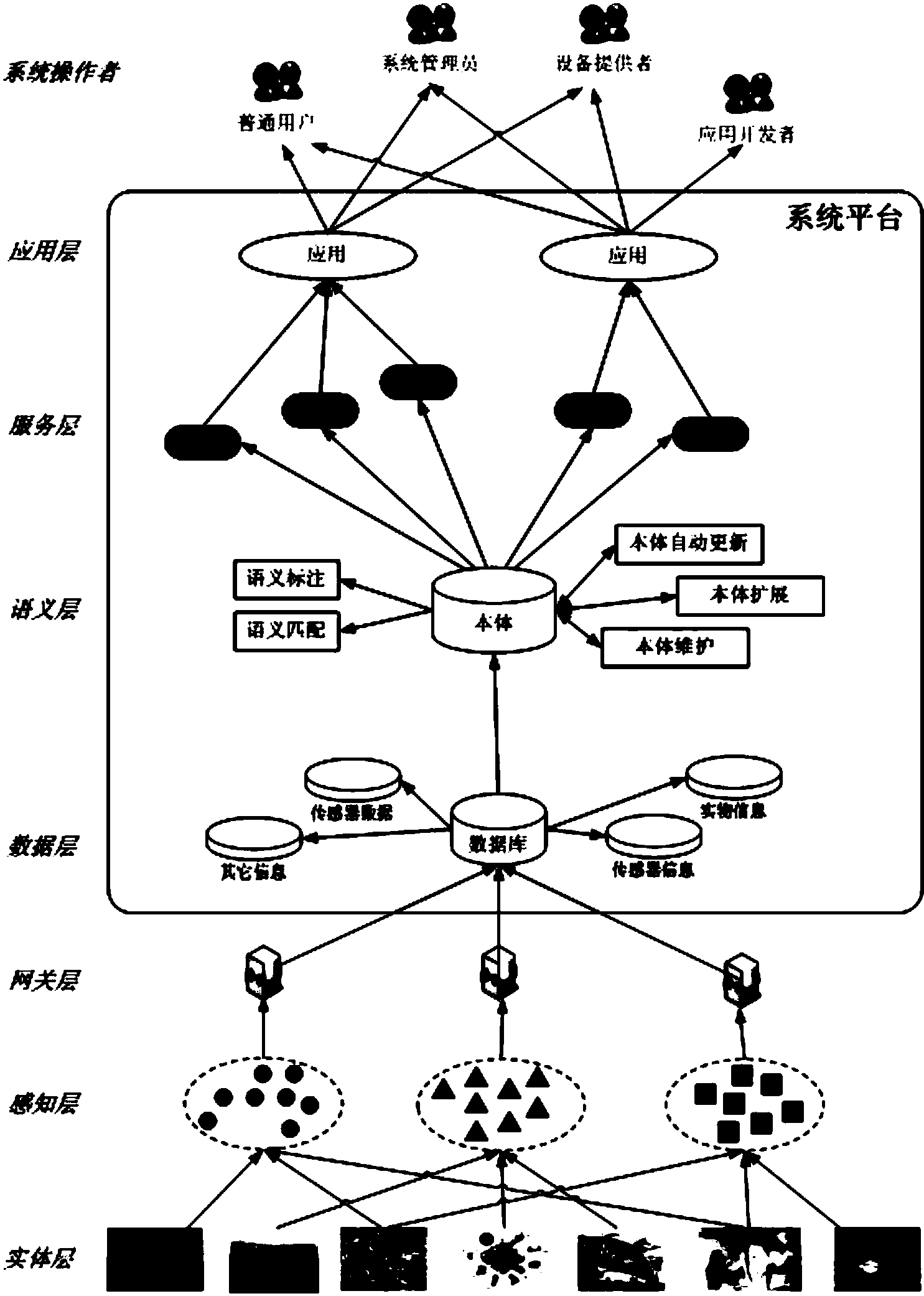 一种基于语义的物联网体系架构模型