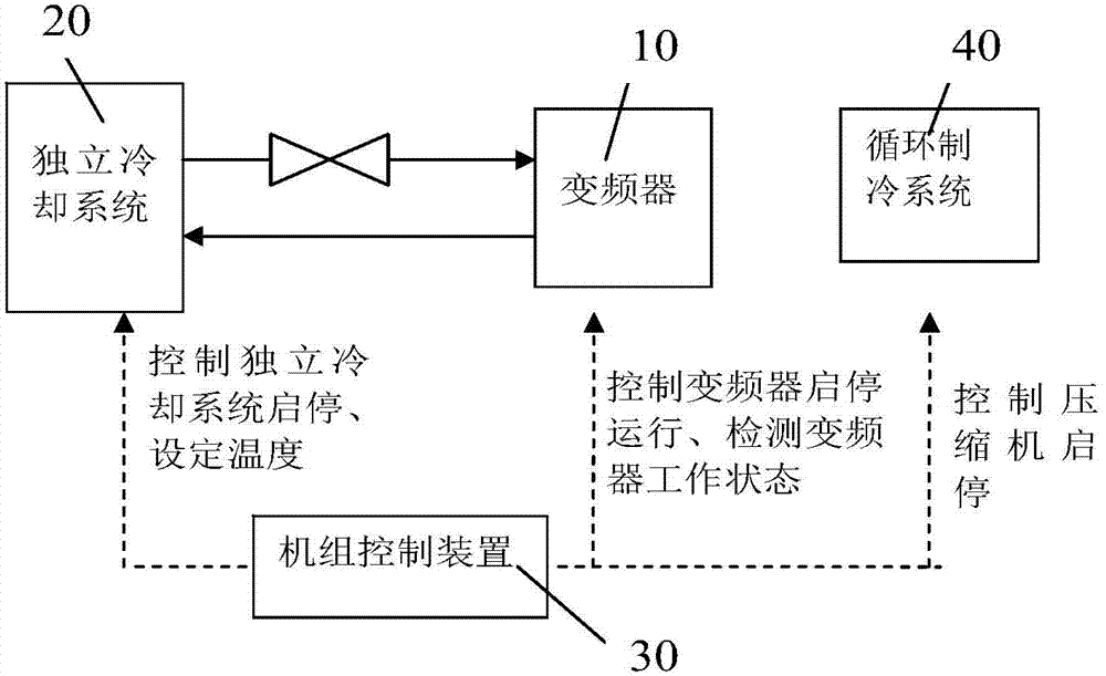 根據本發明的空調機組,包括:變頻器;獨立冷卻系統,用於對變頻器冷卻