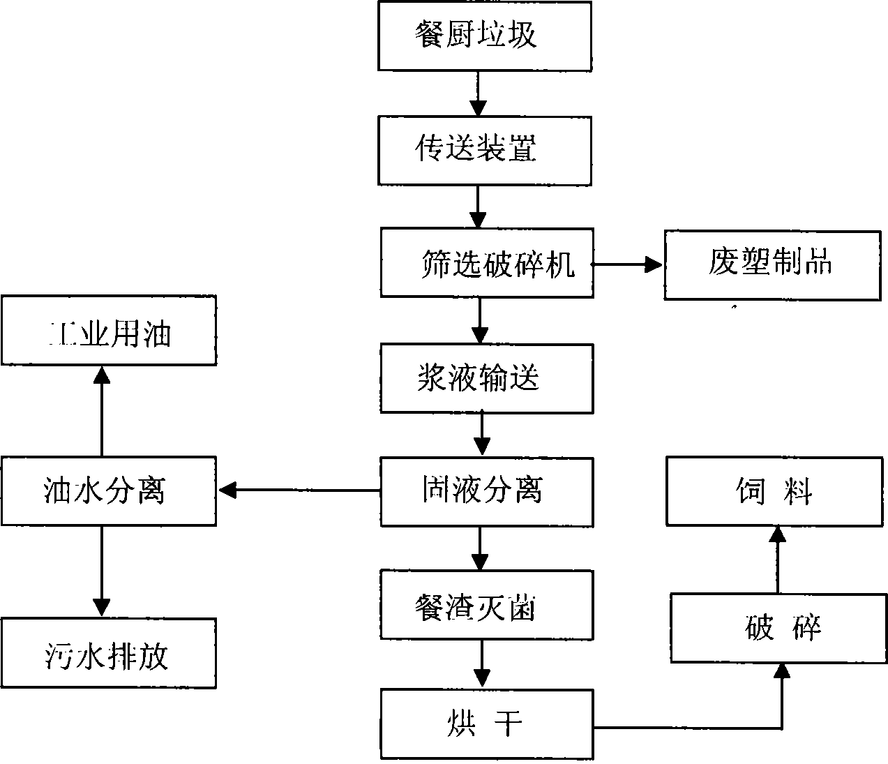 餐厨垃圾处理工艺