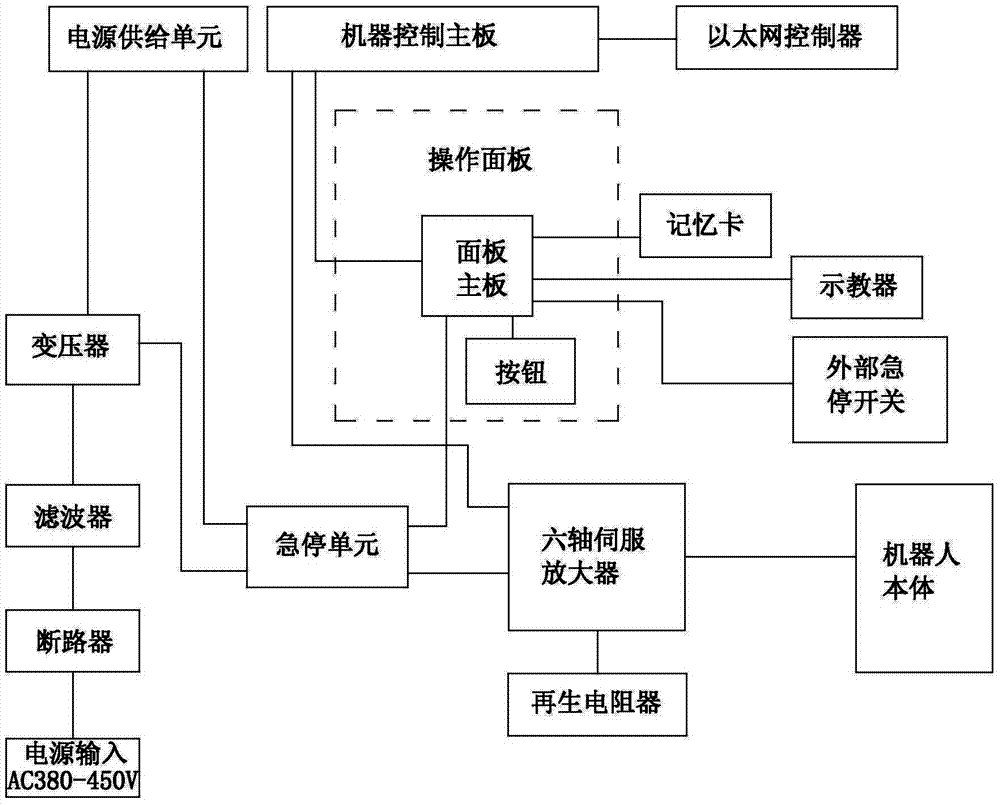 一种机电一体化工业机器人自动化控制系统