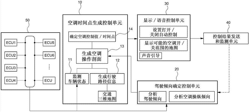 节能自动空调控制系统和方法