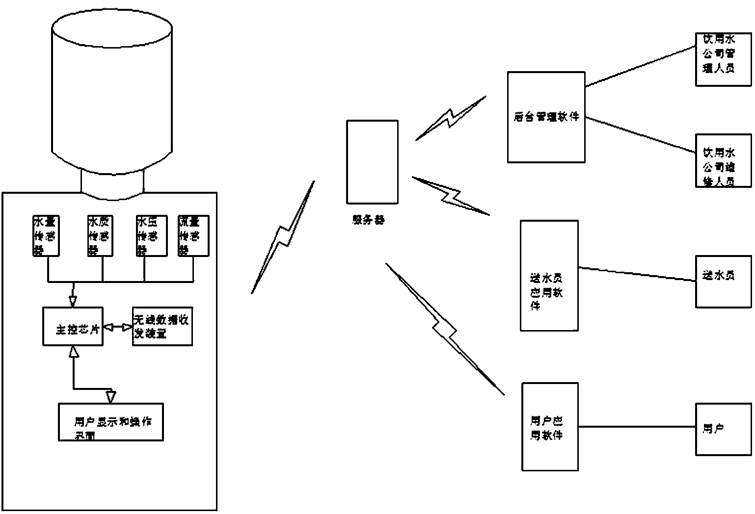 一种基于物联网技术的远程无线自动控制智能饮水机