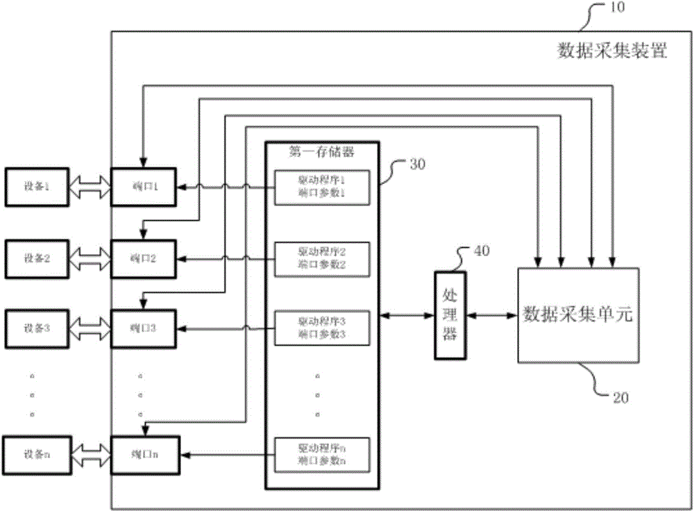一种数据采集装置数据采集系统以及数据采集方法