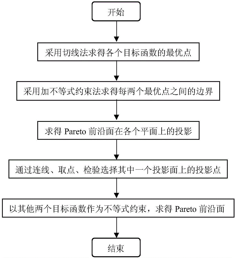 求解pareto最优解集的多目标无功优化方法