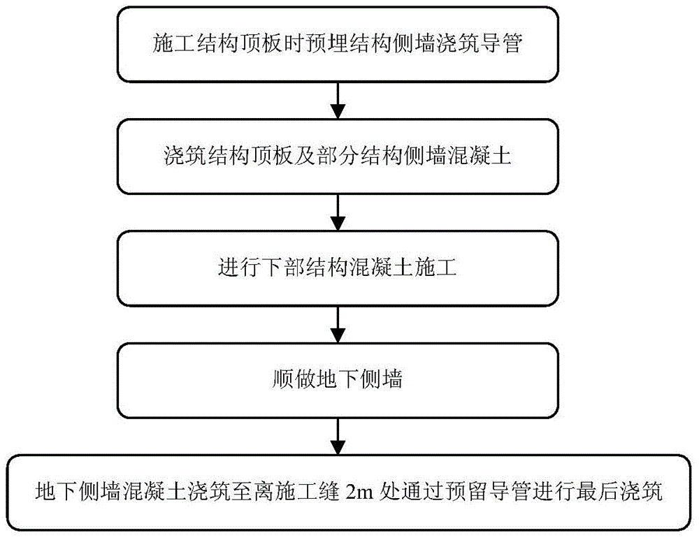 蓋挖逆作法結構板下側牆施工縫的處理方法