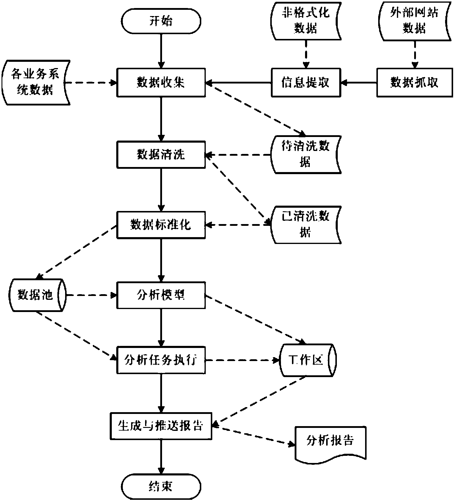 一种用于企业经营数据分析的大数据可视化分析处理系统