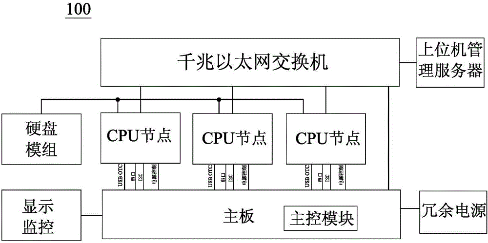 arm架构的服务器平台,包括:冗余电源,主板,cpu节点,千兆以太网交换机