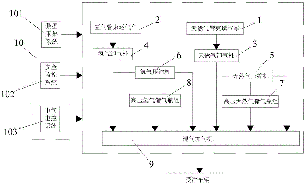 一种天然气和氢气的多功能混合加气站和加注方法