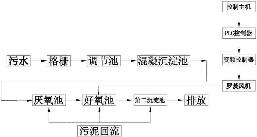 厌氧好氧工艺流程图图片