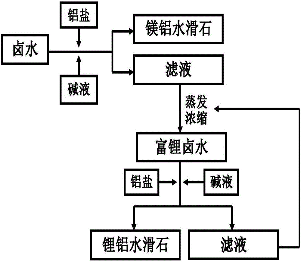 li元素分离,同时利用反应-分离耦合技术生产镁铝水滑石(mgal-ldh)和锂