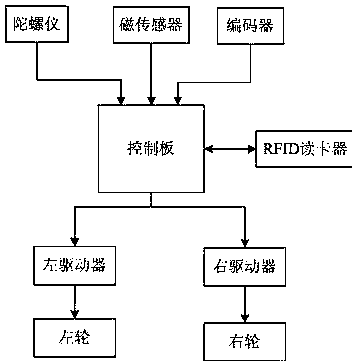 磁釘和rfid卡設置在agv航道上,陀螺儀,rfid讀卡器和控制單元設置在agv