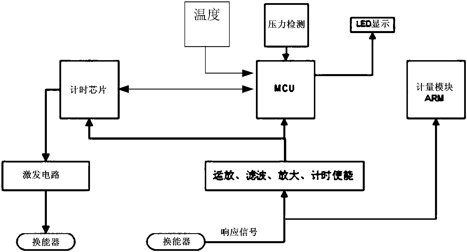 一种基于双核心架构的数字化超声波流量计系统及方法