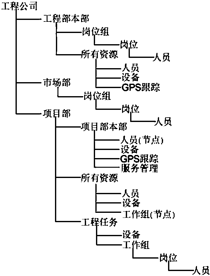 一种工程管理树状结构组织方法